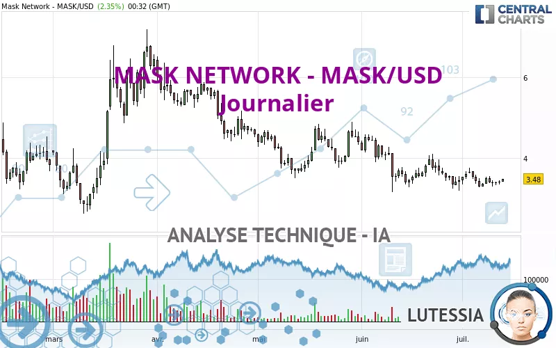 MASK NETWORK - MASK/USD - Journalier