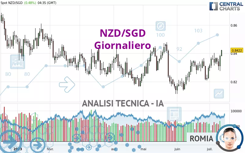 NZD/SGD - Giornaliero