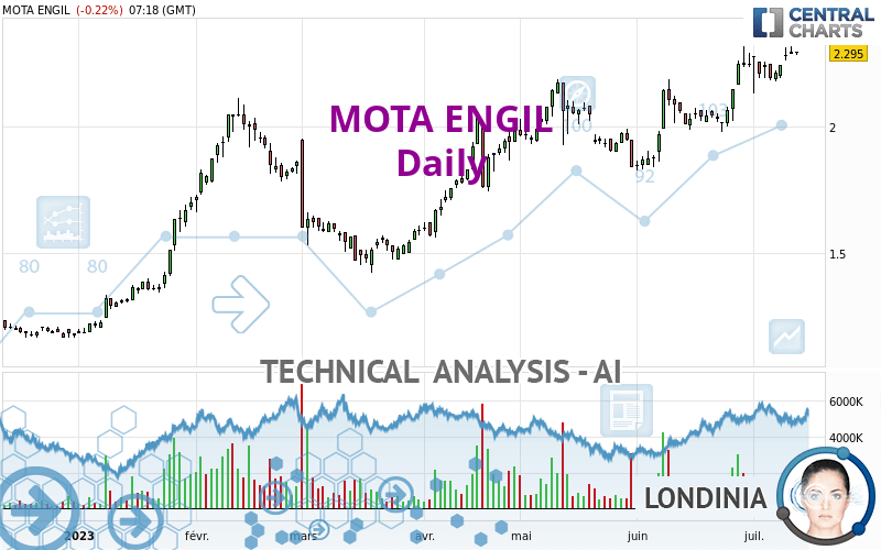 MOTA ENGIL - Giornaliero