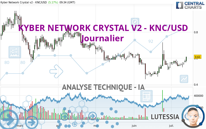 KYBER NETWORK CRYSTAL V2 - KNC/USD - Giornaliero