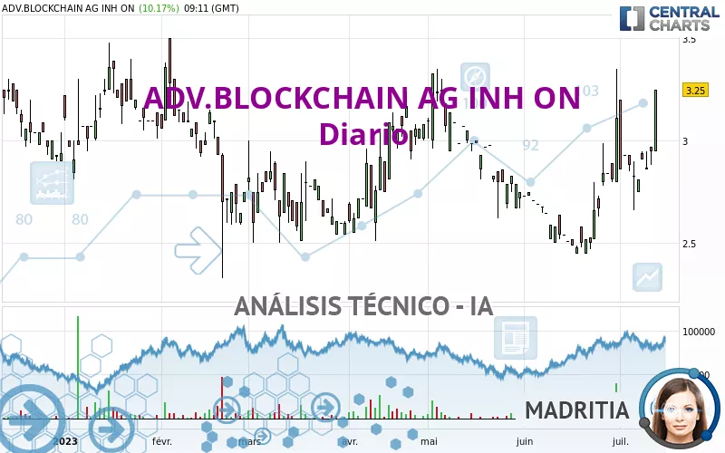 ADV.BLOCKCHAIN AG INH ON - Diario