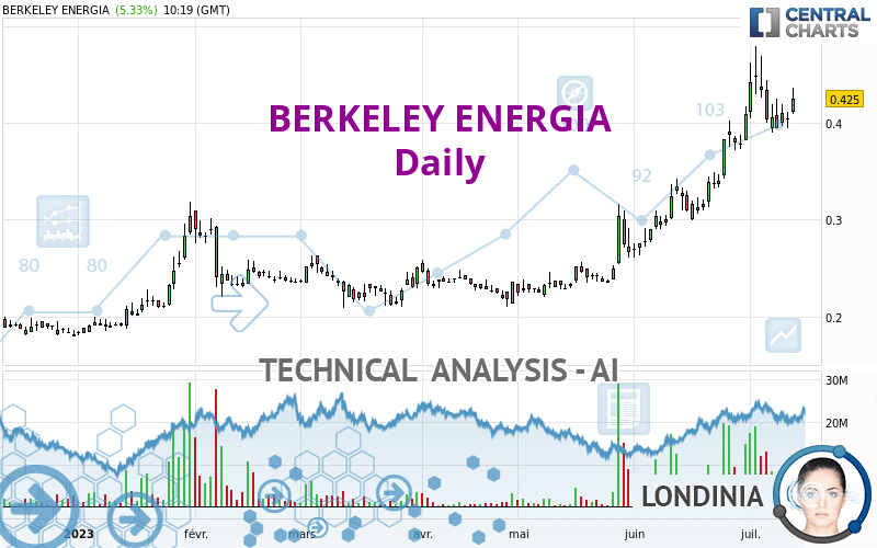 BERKELEY ENERGIA - Täglich