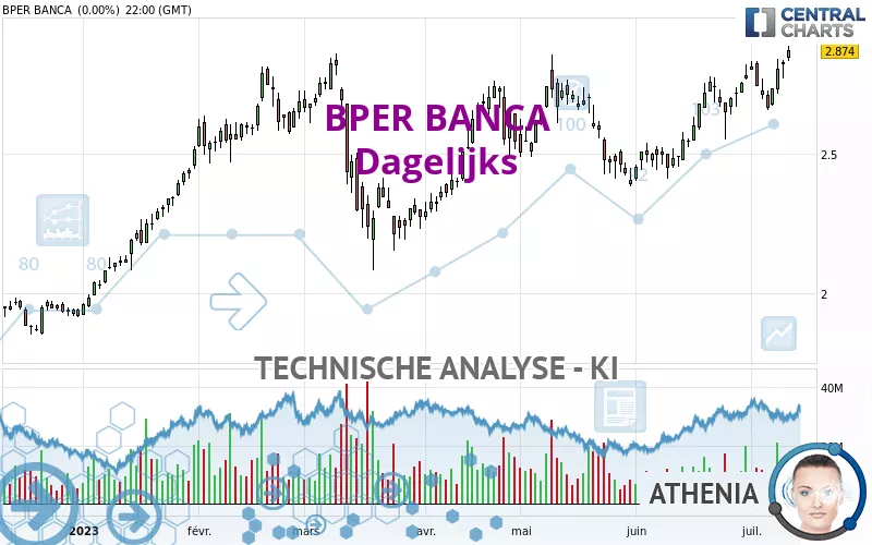 BPER BANCA - Dagelijks