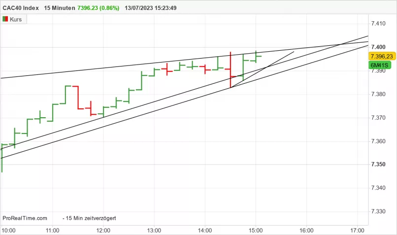 CAC40 INDEX - 15 min.