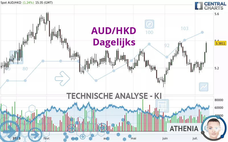 AUD/HKD - Giornaliero