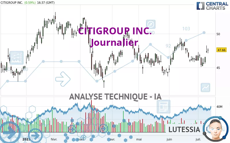 CITIGROUP INC. - Journalier