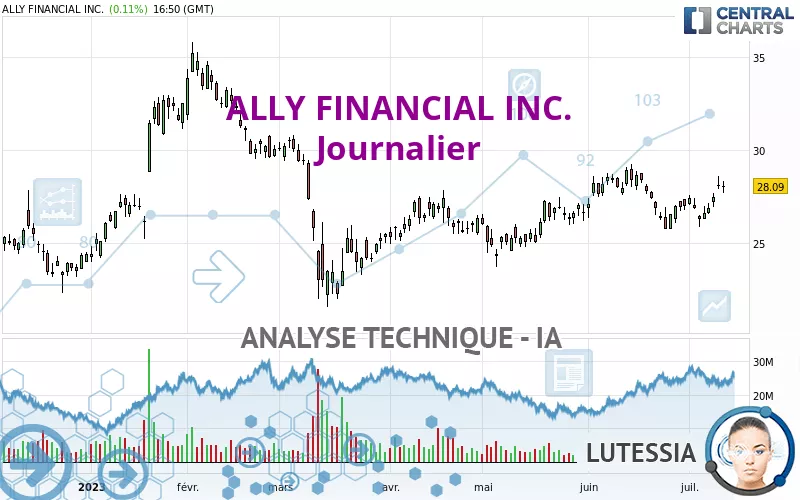 ALLY FINANCIAL INC. - Journalier