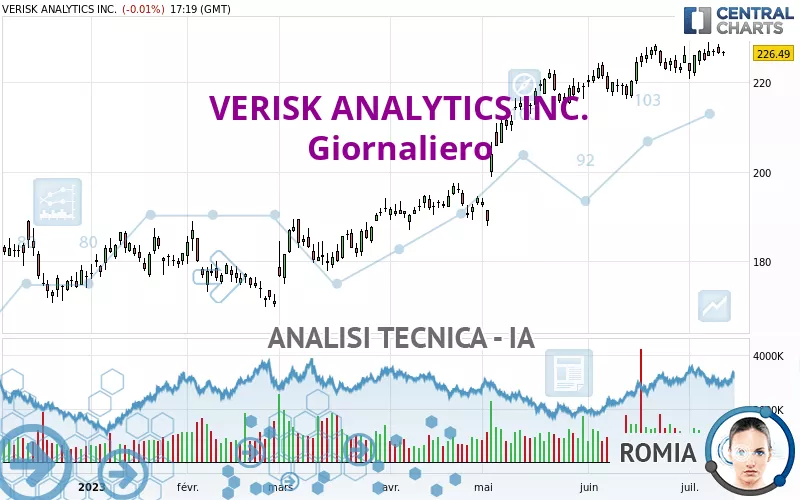 VERISK ANALYTICS INC. - Täglich