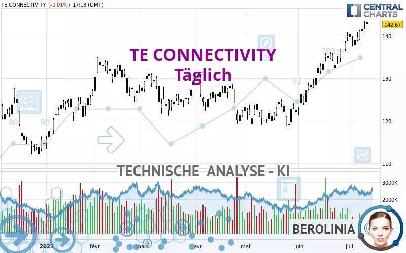 TE CONNECTIVITY PLC - Täglich