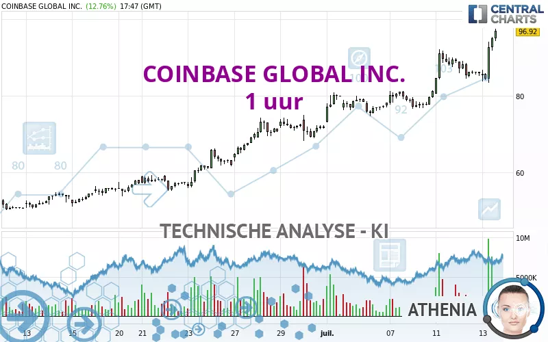 COINBASE GLOBAL INC. - 1 uur