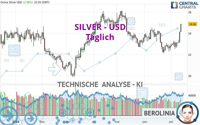 SILVER - USD - Dagelijks