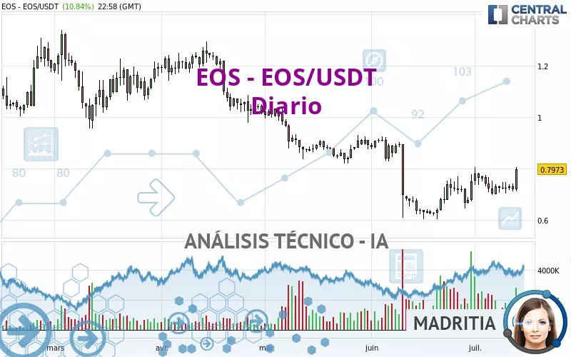 EOS - EOS/USDT - Diario