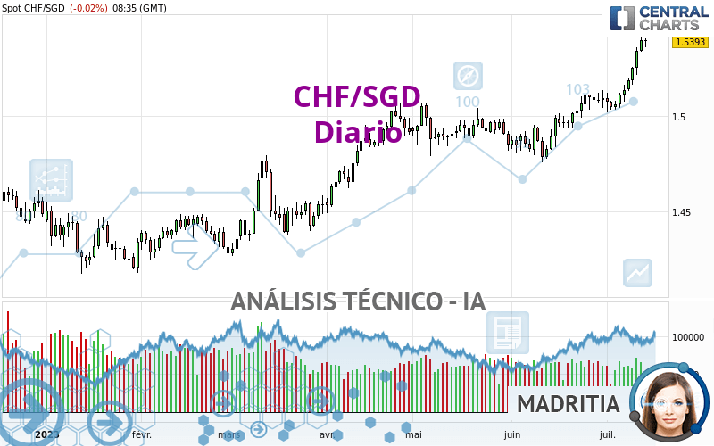 CHF/SGD - Journalier