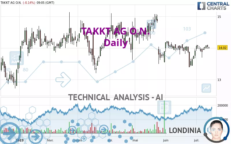 TAKKT AG O.N. - Täglich