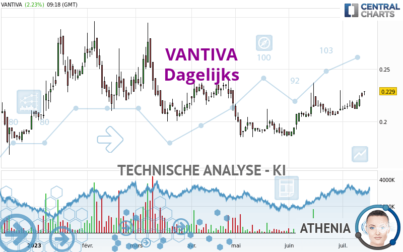 VANTIVA - Daily