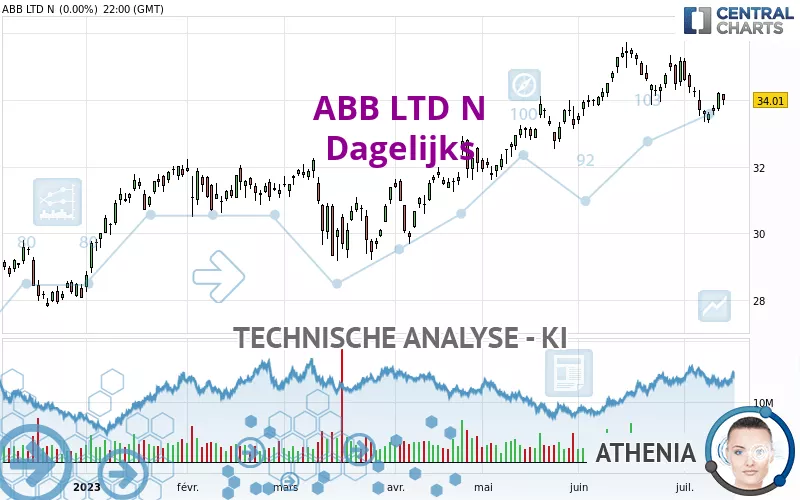 ABB LTD N - Dagelijks