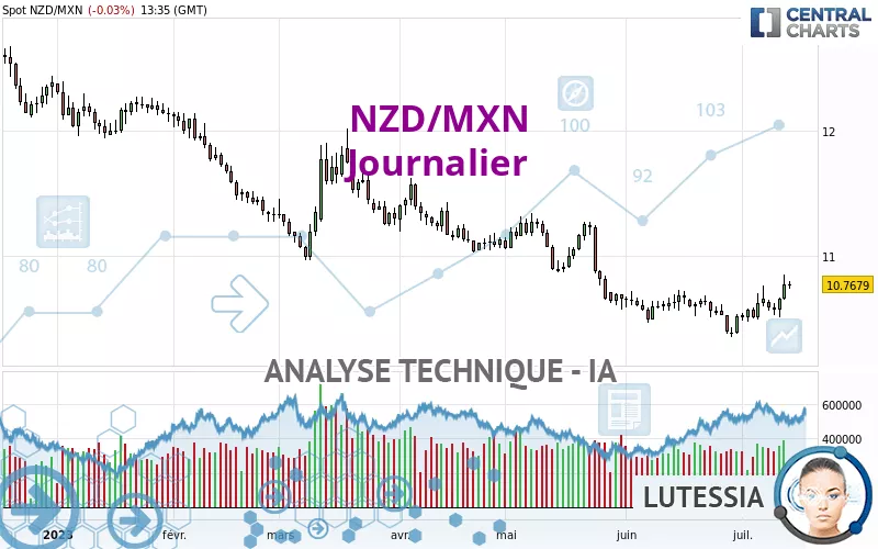 NZD/MXN - Diario