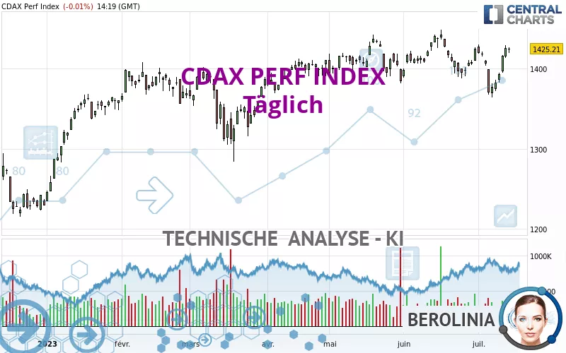 CDAX PERF INDEX - Täglich