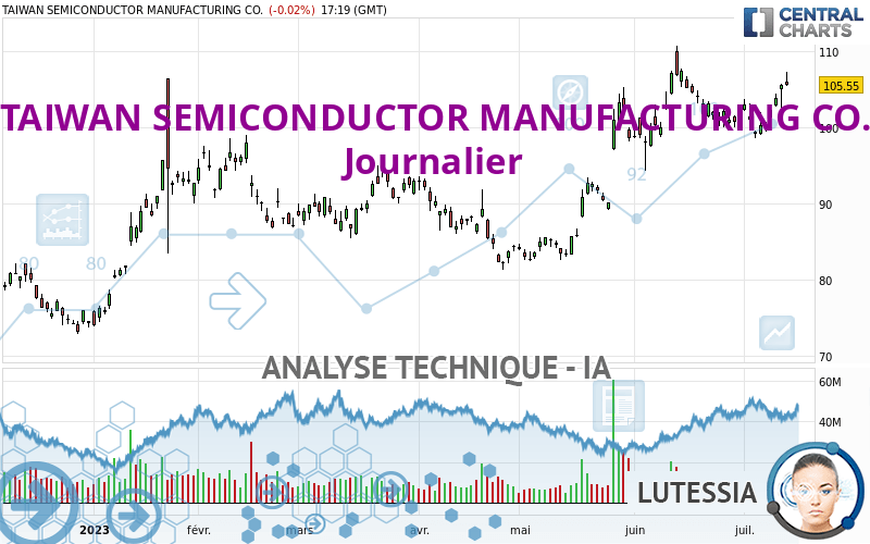 TAIWAN SEMICONDUCTOR MANUFACTURING CO. - Journalier