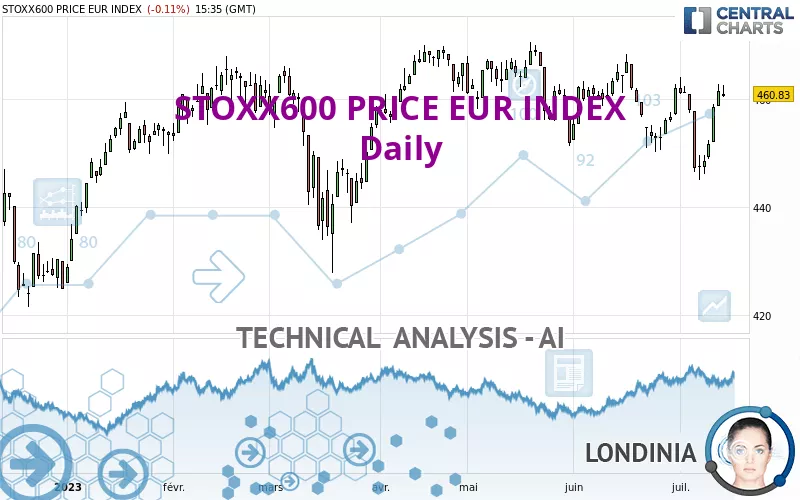 STOXX600 PRICE EUR INDEX - Daily