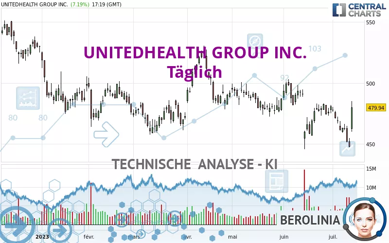 UNITEDHEALTH GROUP INC. - Täglich