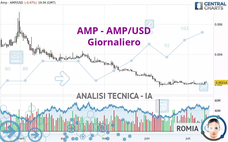 AMP - AMP/USD - Täglich