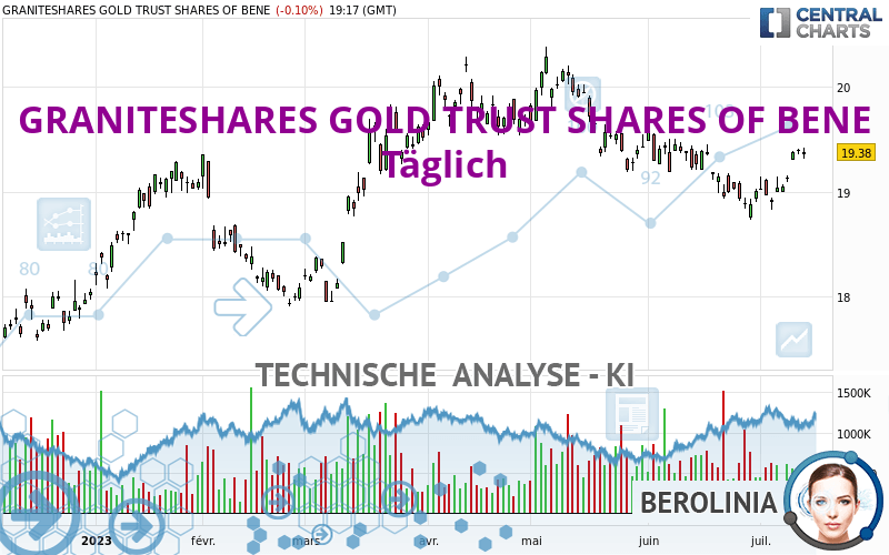 GRANITESHARES GOLD TRUST SHARES OF BENE - Täglich