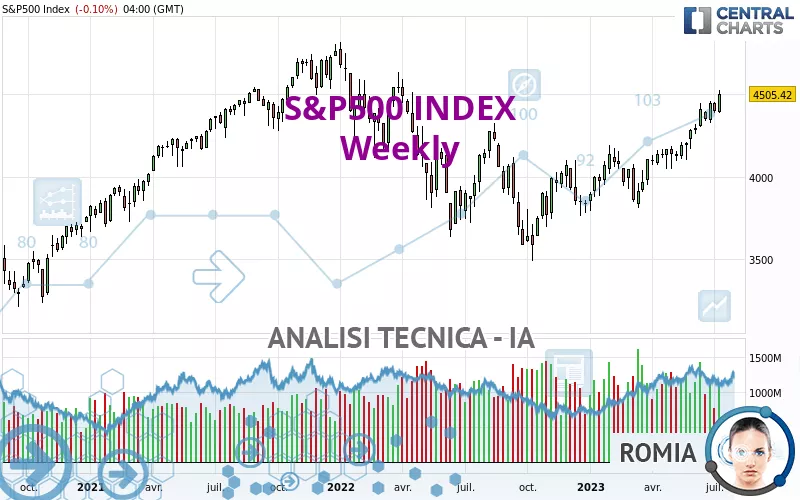 S&amp;P500 INDEX - Hebdomadaire