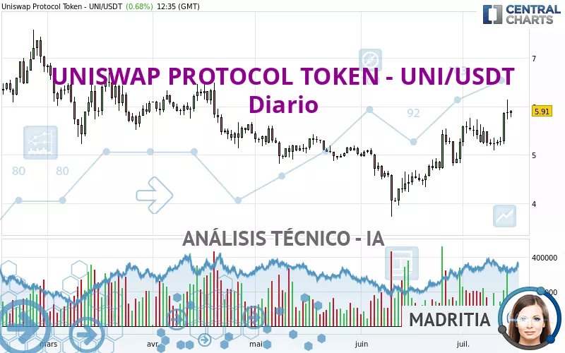 UNISWAP PROTOCOL TOKEN - UNI/USDT - Diario