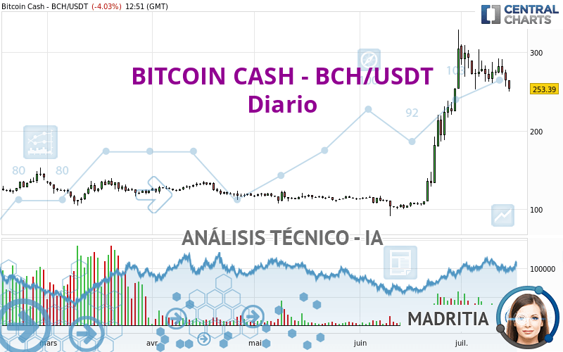 BITCOIN CASH - BCH/USDT - Diario