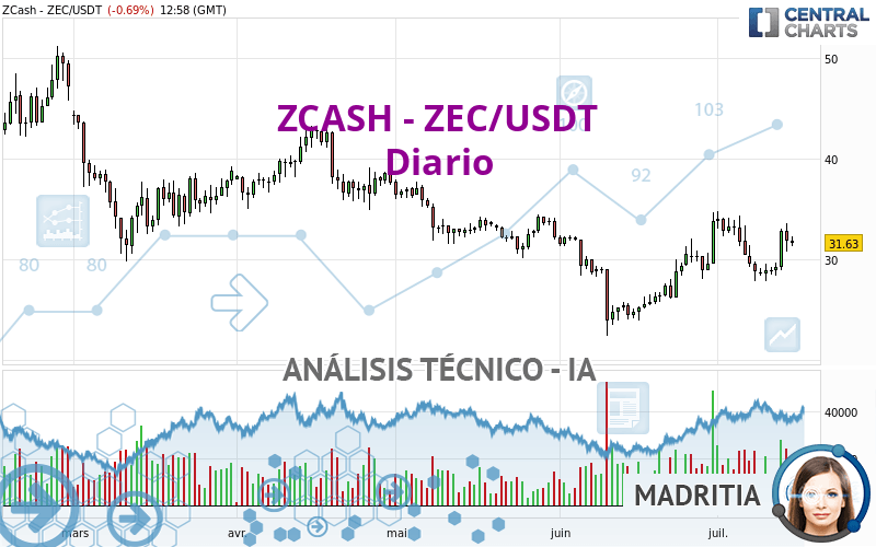 ZCASH - ZEC/USDT - Täglich