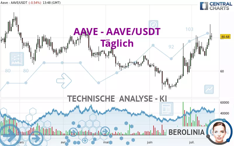 AAVE - AAVE/USDT - Täglich