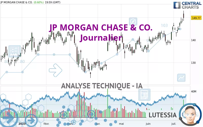 JP MORGAN CHASE &amp; CO. - Journalier