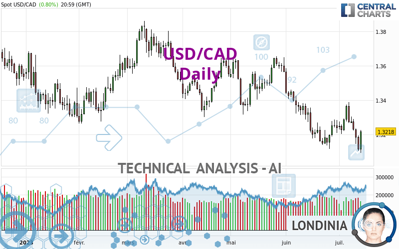 USD/CAD bounces off 50-day SMA