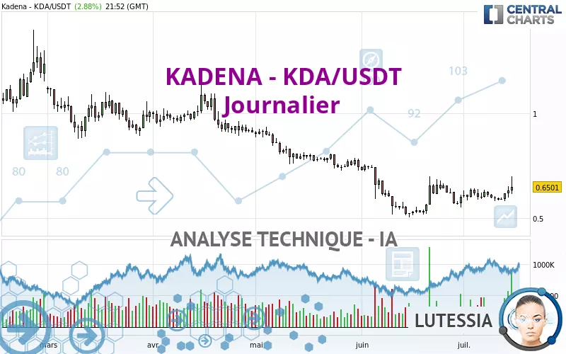 KADENA - KDA/USDT - Dagelijks