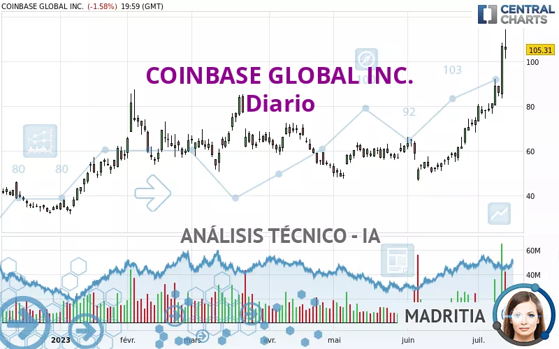 COINBASE GLOBAL INC. - Diario