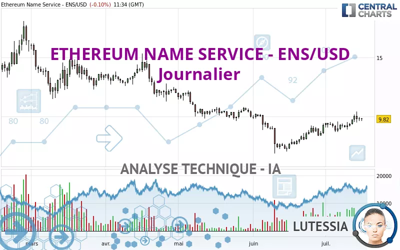 ETHEREUM NAME SERVICE - ENS/USD - Dagelijks