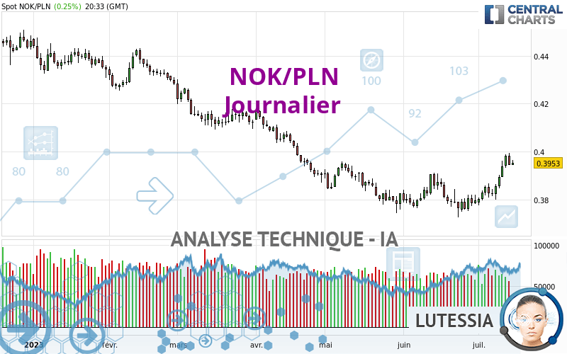 NOK/PLN - Journalier