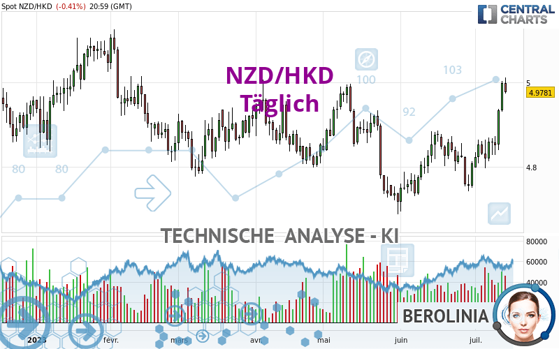 NZD/HKD - Täglich