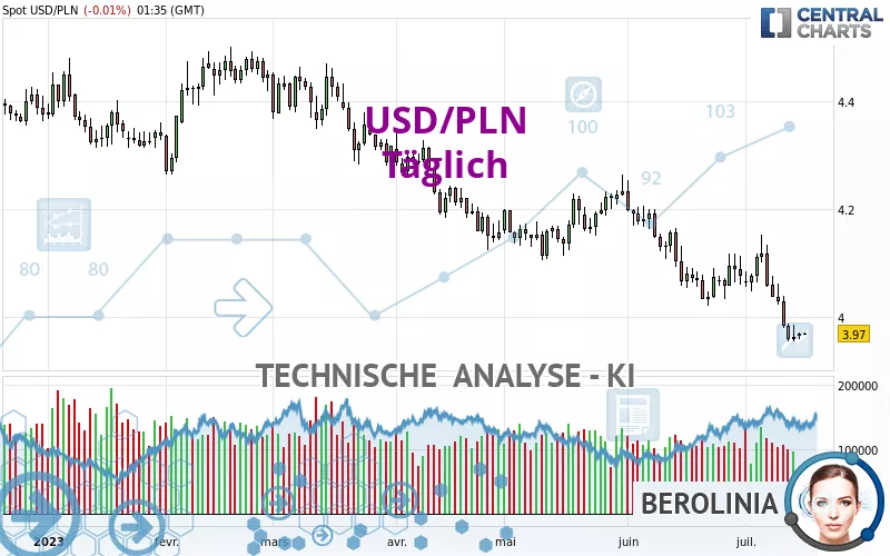 USD/PLN - Täglich