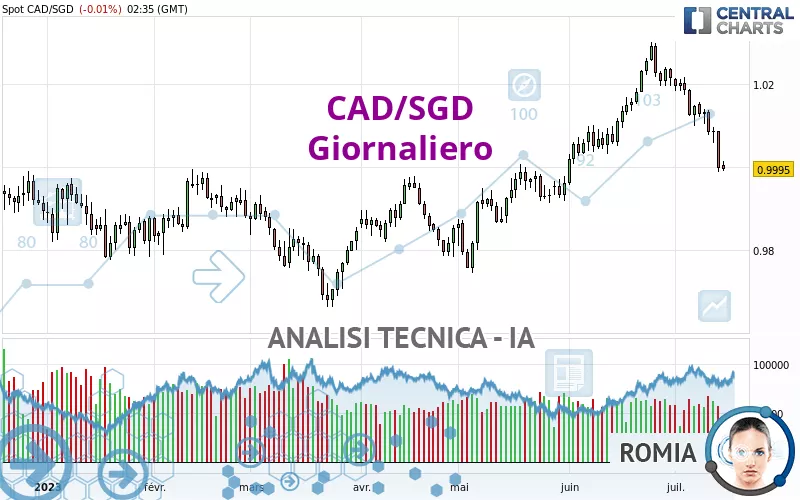 CAD/SGD - Giornaliero