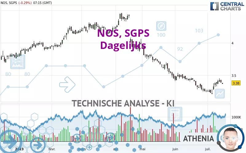 NOS, SGPS - Dagelijks