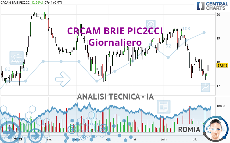 CRCAM BRIE PIC2CCI - Giornaliero