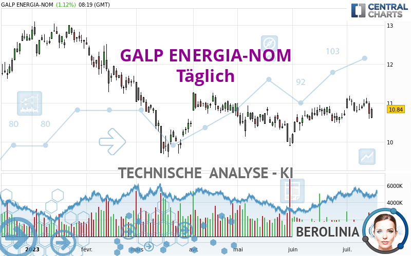 GALP ENERGIA-NOM - Dagelijks