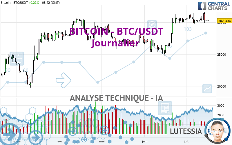 BITCOIN - BTC/USDT - Giornaliero