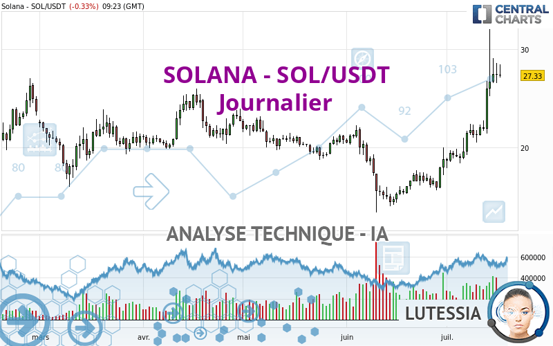 SOLANA - SOL/USDT - Journalier