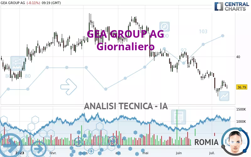 GEA GROUP AG - Giornaliero