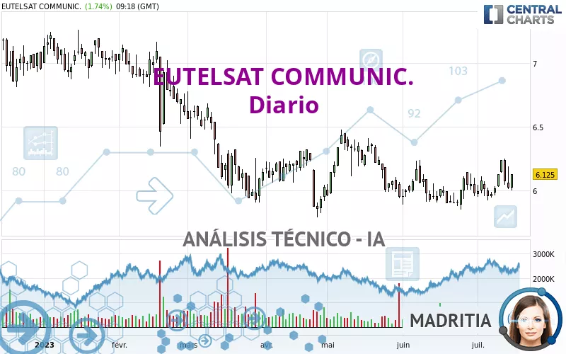 EUTELSAT COMMUNIC. - Täglich