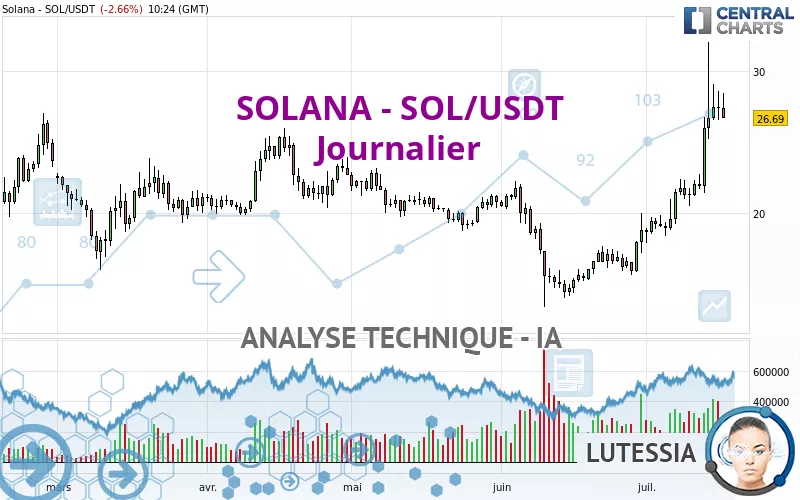 SOLANA - SOL/USDT - Daily