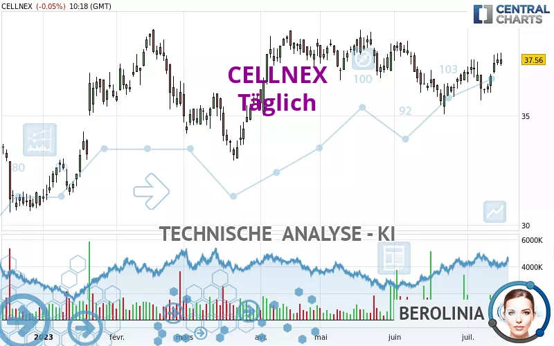 CELLNEX - Täglich